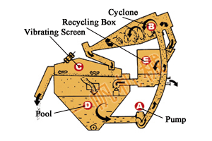 sand collectingsystem